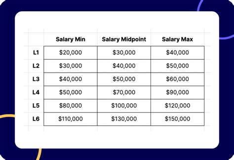 lv band b salary.